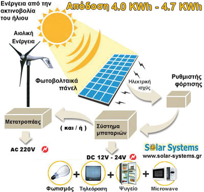 HYBRID PHOTOVOLTAICS-SYSTEM-GREECE, SEW 900,  hybrid system photovoltaic , wind generator, ανεμογεννήτρια, off-grid, stand alone, Solar Systems αυτονομο υβριδικο συστημα, φωτοβολταικά, φωτοβολταικό σύστημα
