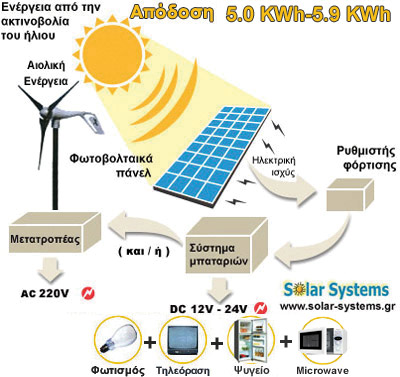 HYBRID PHOTOVOLTAICS-SYSTEM-GREECE, SEW 1200,  hybrid systems photovoltaics,wind turbines, wind generator, , off-grid, stand alone, Solar Systems   , ,  