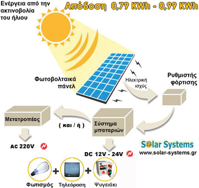 PHOTOVOLTAICS-SYSTEM-GREECE, SE 160WP, pv, photovoltaic, Solar Systems   , ,  
