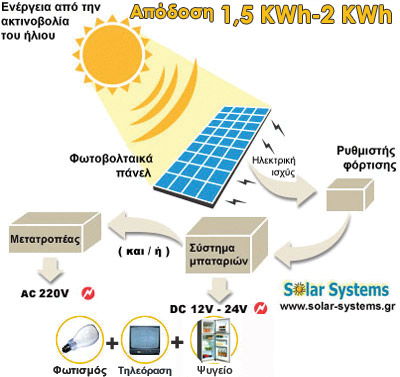 PHOTOVOLTAICS-SYSTEM-GREECE, SE 240WP, pv, photovoltaic, Solar Systems   , ,  